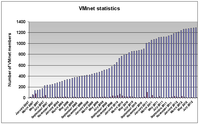 VMnet network